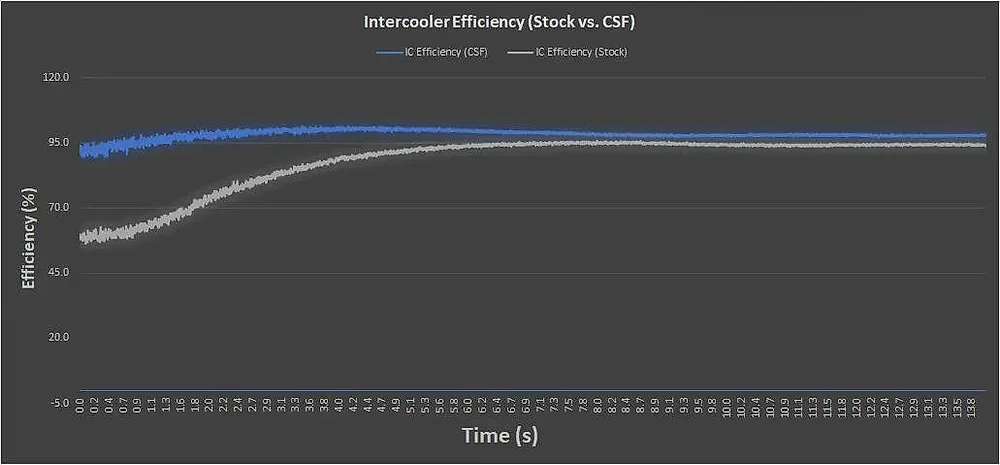 CSF High-Performance Intercooler System