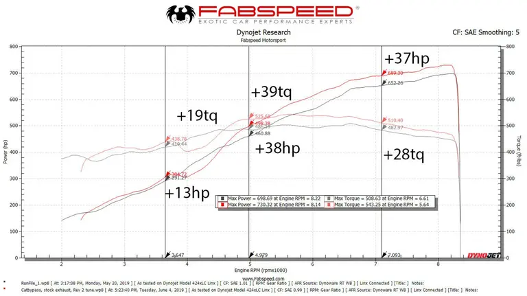 Lamborghini Aventador SVJ XperTune Performance Software